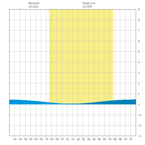 Packery Channel tide chart for Monday, March 18, 2024