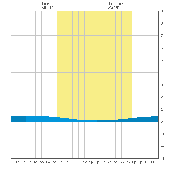 Packery Channel tide chart for Wednesday, March 20, 2024