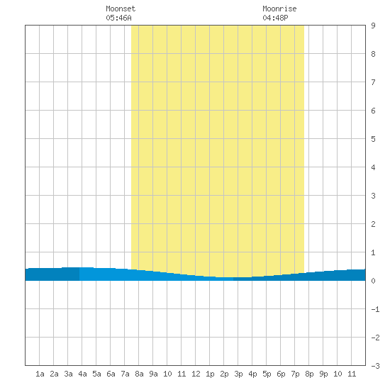 Packery Channel tide chart for Thursday, March 21, 2024