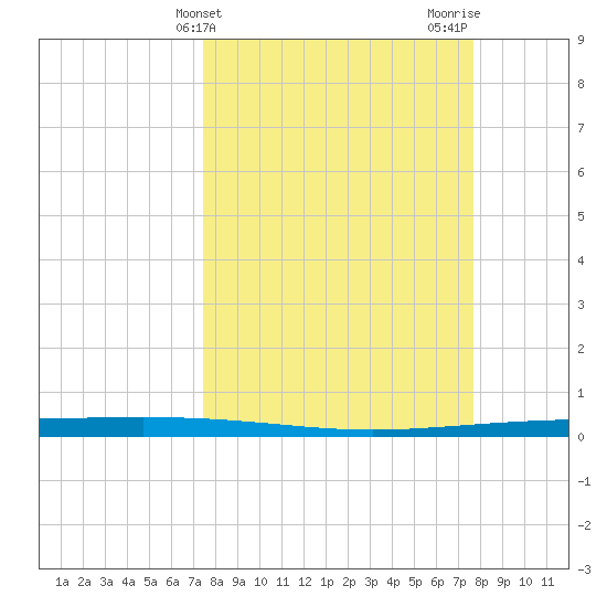 Packery Channel tide chart for Friday, March 22, 2024