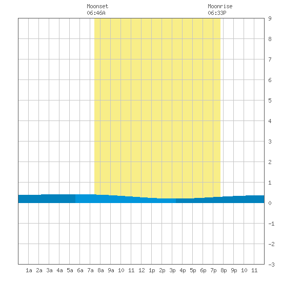 Packery Channel tide chart for Saturday, March 23, 2024