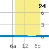 Packery Channel tide chart for Sunday, March 24, 2024