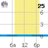 Packery Channel tide chart for Monday, March 25, 2024