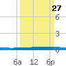 Packery Channel tide chart for Wednesday, March 27, 2024