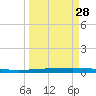 Packery Channel tide chart for Thursday, March 28, 2024