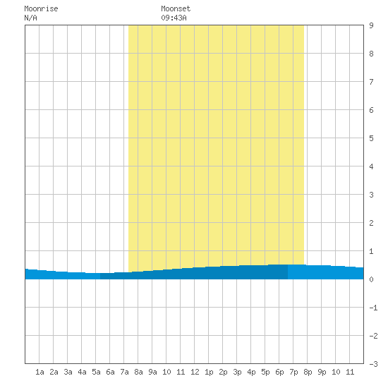 Packery Channel tide chart for Friday, March 29, 2024
