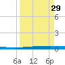 Packery Channel tide chart for Friday, March 29, 2024