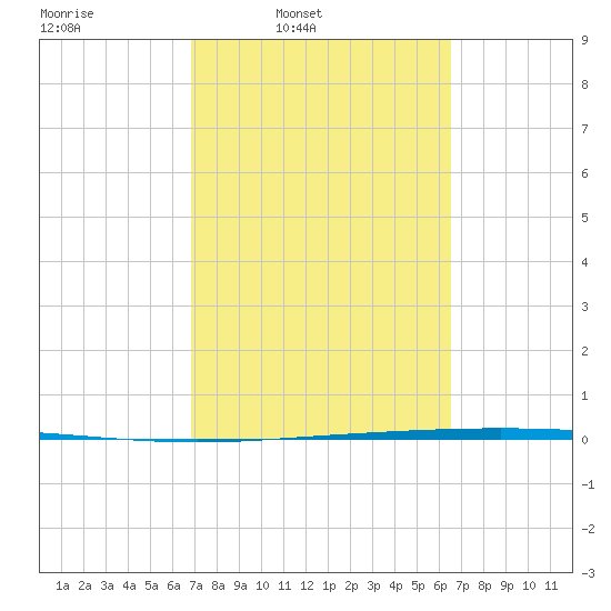 Packery Channel tide chart for Saturday, March 2, 2024