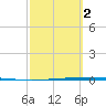 Packery Channel tide chart for Saturday, March 2, 2024
