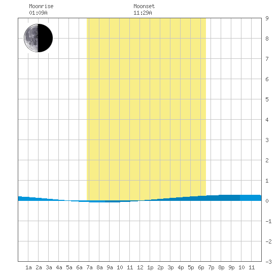 Packery Channel tide chart for Sunday, March 3, 2024