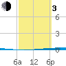 Packery Channel tide chart for Sunday, March 3, 2024
