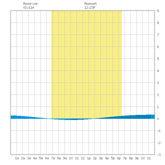 Packery Channel tide chart for Monday, March 4, 2024
