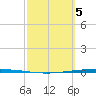 Packery Channel tide chart for Tuesday, March 5, 2024