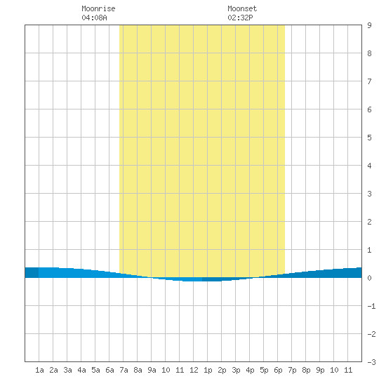 Packery Channel tide chart for Wednesday, March 6, 2024