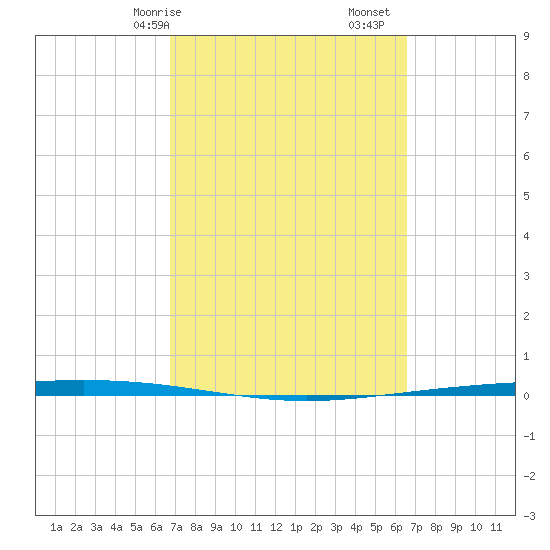 Packery Channel tide chart for Thursday, March 7, 2024