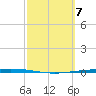 Packery Channel tide chart for Thursday, March 7, 2024