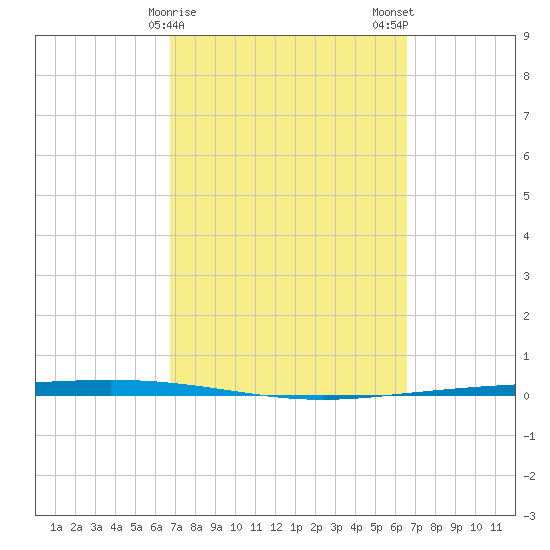 Packery Channel tide chart for Friday, March 8, 2024
