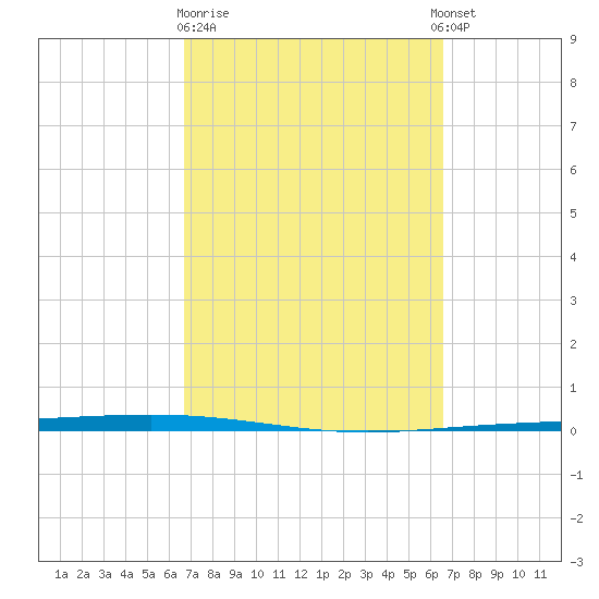 Packery Channel tide chart for Saturday, March 9, 2024