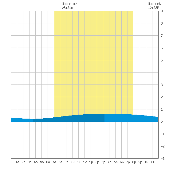 Packery Channel tide chart for Wednesday, April 10, 2024