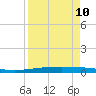 Packery Channel tide chart for Wednesday, April 10, 2024