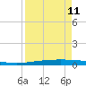 Packery Channel tide chart for Thursday, April 11, 2024