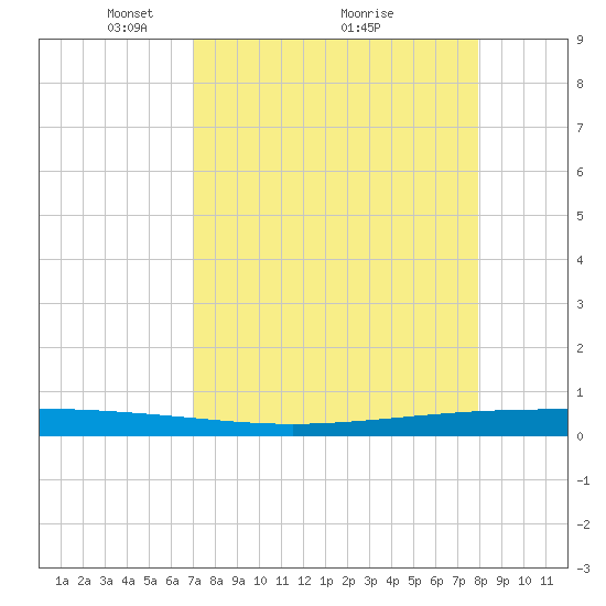 Packery Channel tide chart for Tuesday, April 16, 2024