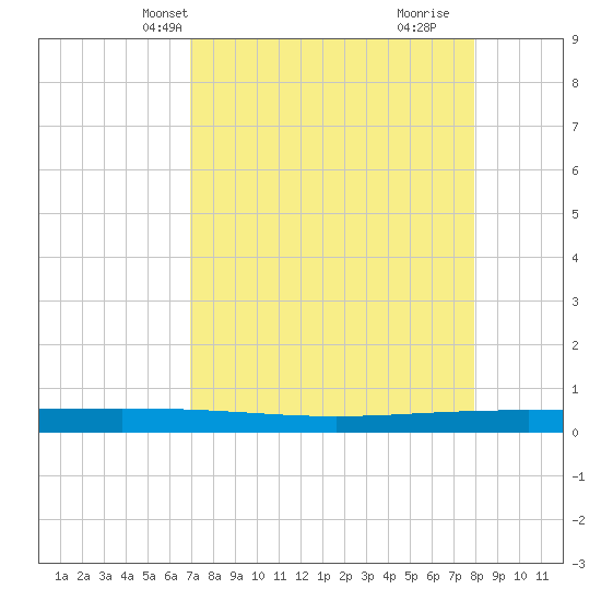 Packery Channel tide chart for Friday, April 19, 2024
