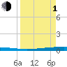 Packery Channel tide chart for Monday, April 1, 2024