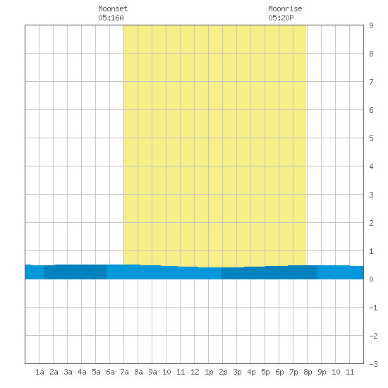 Packery Channel tide chart for Saturday, April 20, 2024