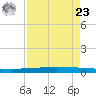 Packery Channel tide chart for Tuesday, April 23, 2024