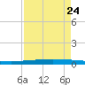 Packery Channel tide chart for Wednesday, April 24, 2024