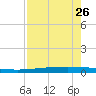 Packery Channel tide chart for Friday, April 26, 2024