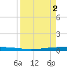 Packery Channel tide chart for Tuesday, April 2, 2024