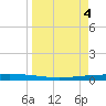 Packery Channel tide chart for Thursday, April 4, 2024