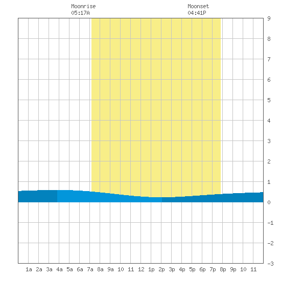 Packery Channel tide chart for Friday, April 5, 2024