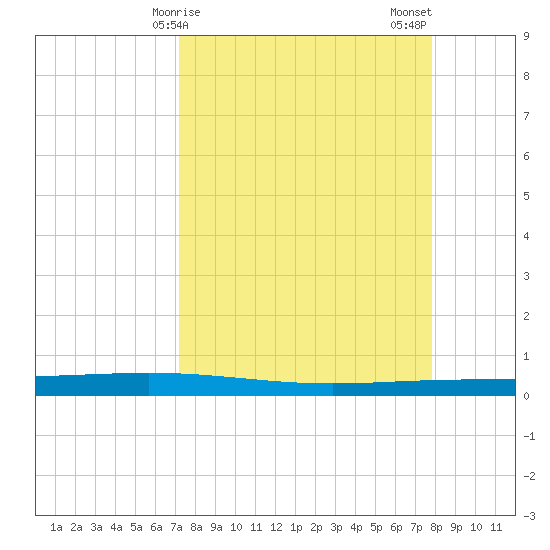 Packery Channel tide chart for Saturday, April 6, 2024