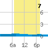 Packery Channel tide chart for Sunday, April 7, 2024