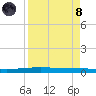 Packery Channel tide chart for Monday, April 8, 2024