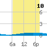 Packery Channel tide chart for Friday, May 10, 2024