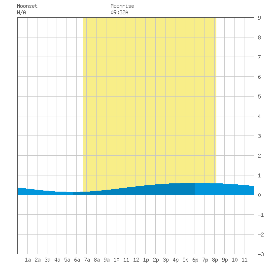 Packery Channel tide chart for Saturday, May 11, 2024