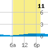 Packery Channel tide chart for Saturday, May 11, 2024
