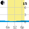 Packery Channel tide chart for Wednesday, May 15, 2024