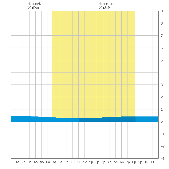 Packery Channel tide chart for Thursday, May 16, 2024