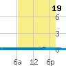 Packery Channel tide chart for Sunday, May 19, 2024