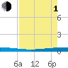 Packery Channel tide chart for Wednesday, May 1, 2024