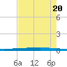Packery Channel tide chart for Monday, May 20, 2024