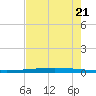 Packery Channel tide chart for Tuesday, May 21, 2024