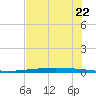 Packery Channel tide chart for Wednesday, May 22, 2024