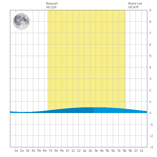 Packery Channel tide chart for Thursday, May 23, 2024