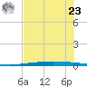 Packery Channel tide chart for Thursday, May 23, 2024